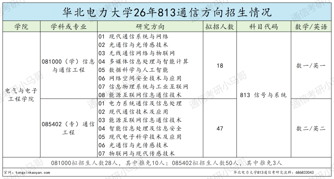 恐怖！复试考12门！