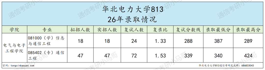 恐怖！复试考12门！