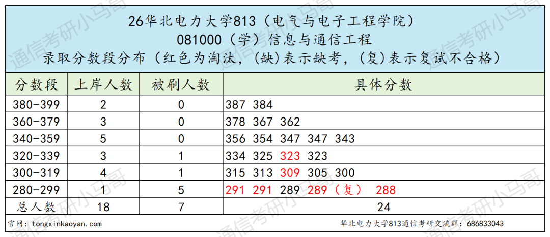 恐怖！复试考12门！