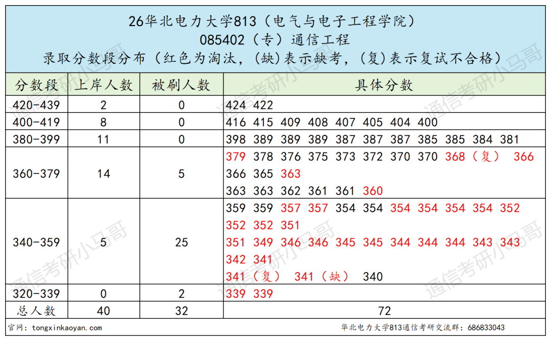 恐怖！复试考12门！