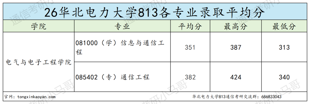 恐怖！复试考12门！
