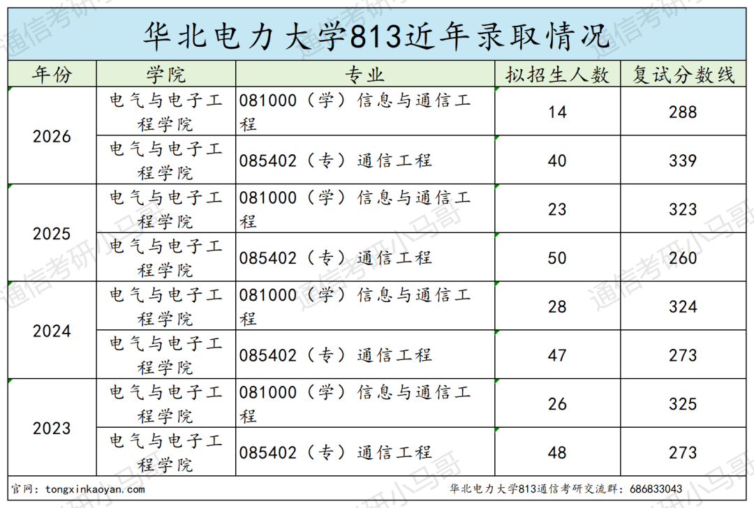 恐怖！复试考12门！