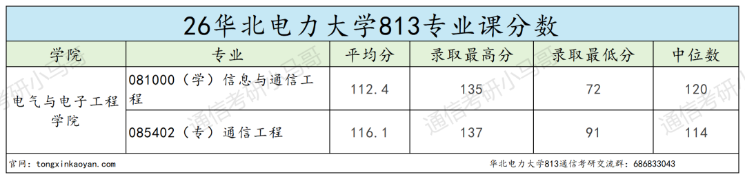 恐怖！复试考12门！