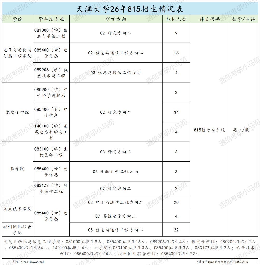 太卷!竞争激烈!超热985!