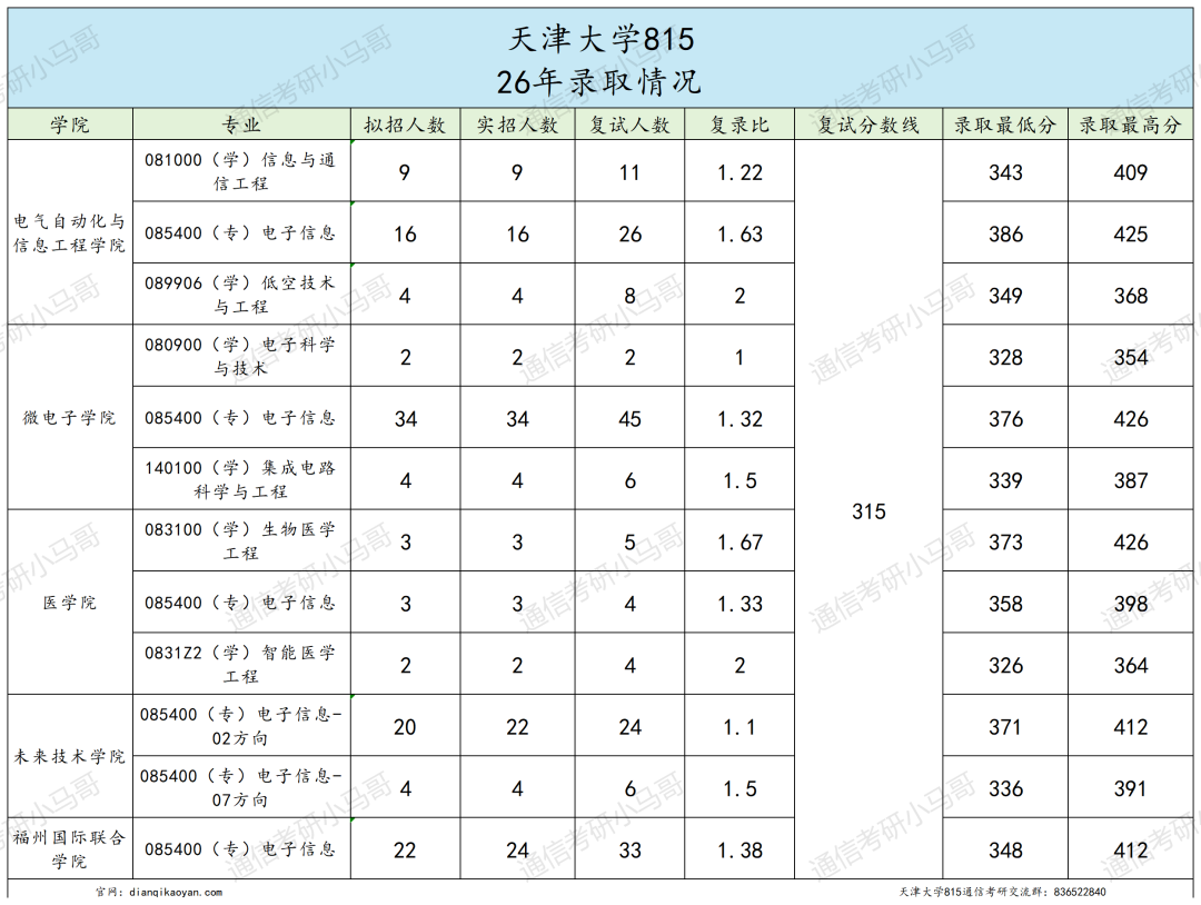 太卷!竞争激烈!超热985!