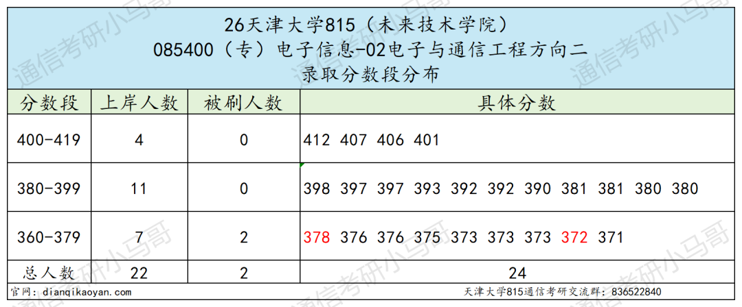太卷!竞争激烈!超热985!