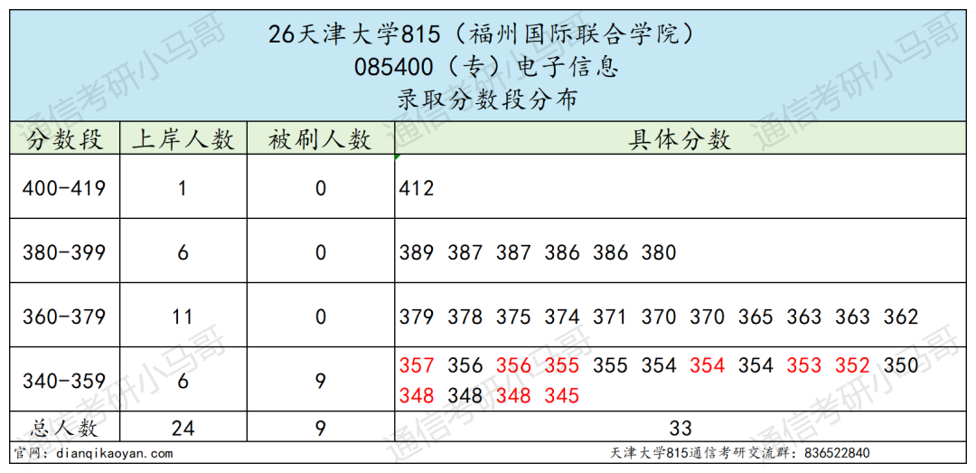 太卷!竞争激烈!超热985!