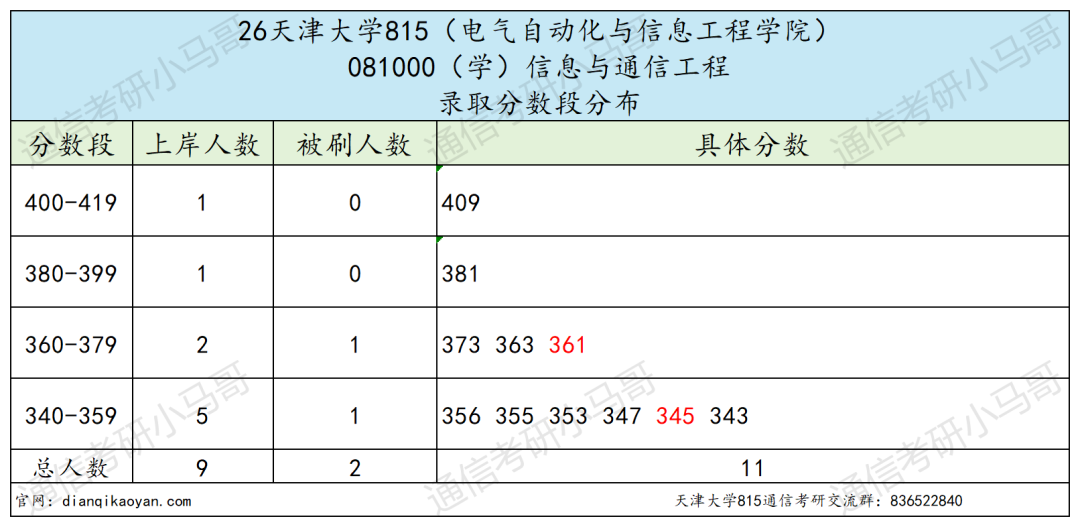 太卷!竞争激烈!超热985!