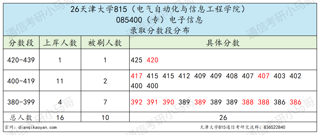 太卷!竞争激烈!超热985!