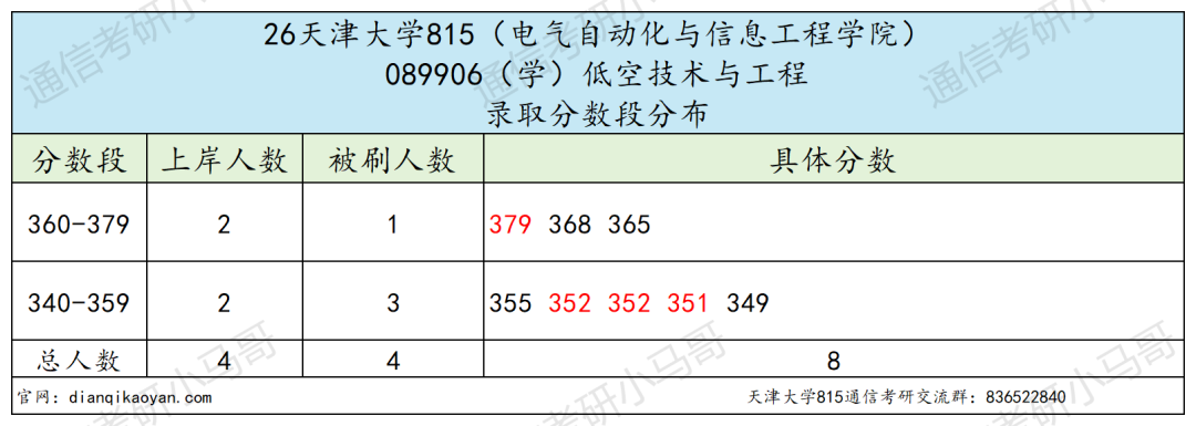 太卷!竞争激烈!超热985!