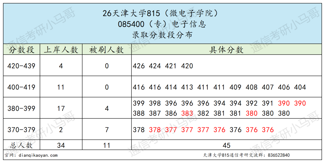 太卷!竞争激烈!超热985!