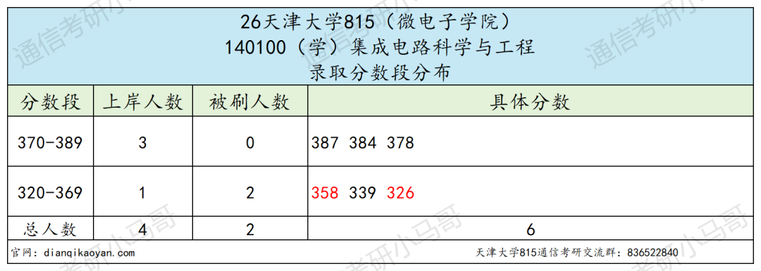太卷!竞争激烈!超热985!