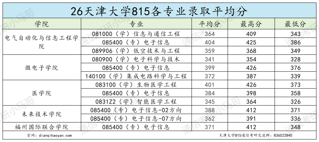 太卷!竞争激烈!超热985!