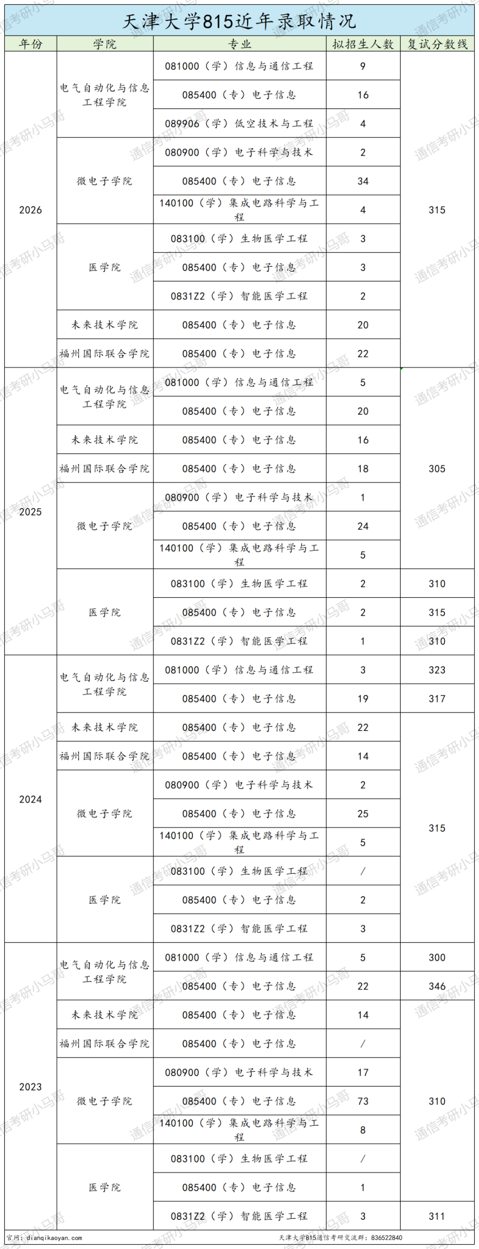 太卷!竞争激烈!超热985!