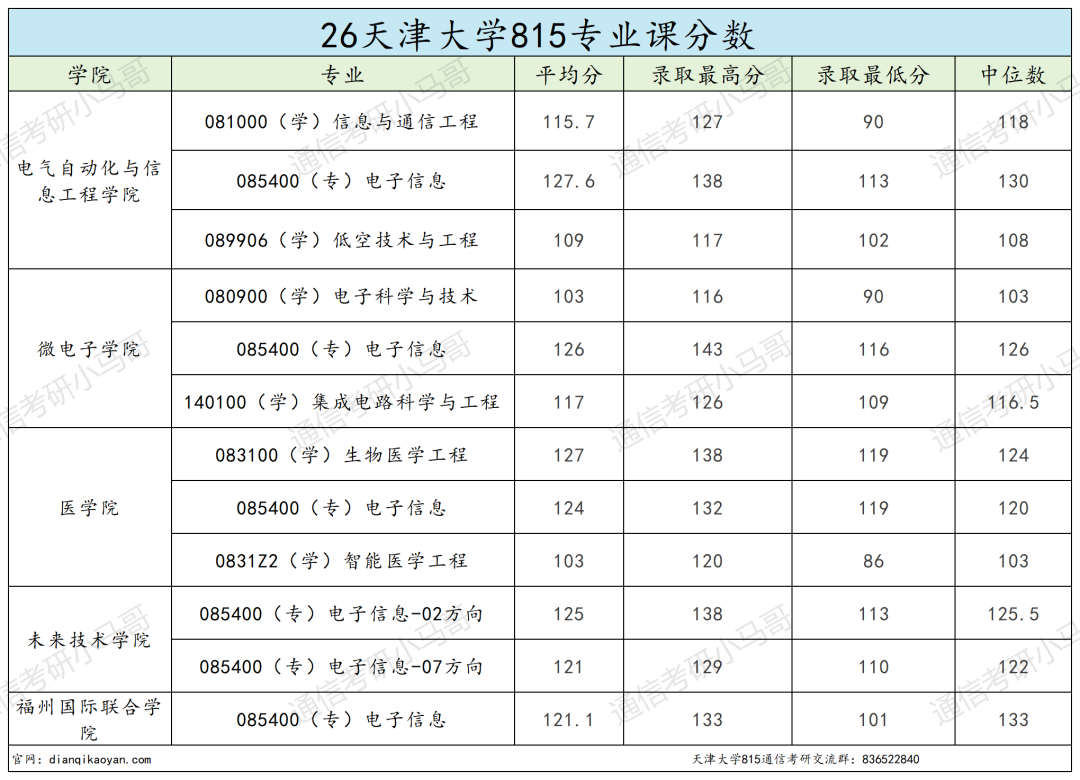 太卷!竞争激烈!超热985!