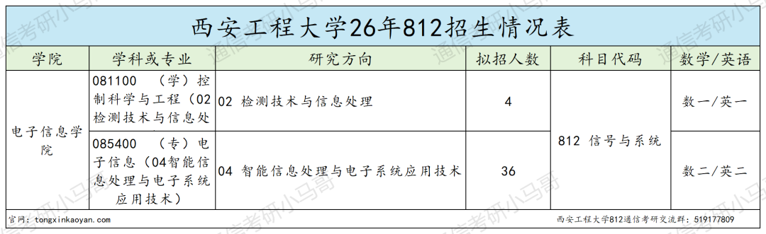 难!上强度!专业课均分下降20多分!