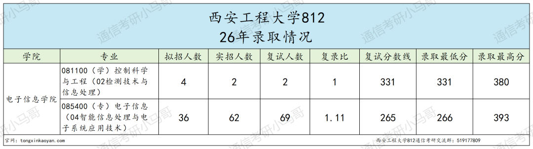 难!上强度!专业课均分下降20多分!