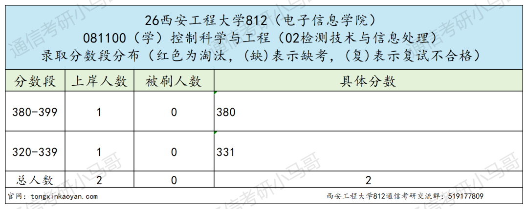 难!上强度!专业课均分下降20多分!