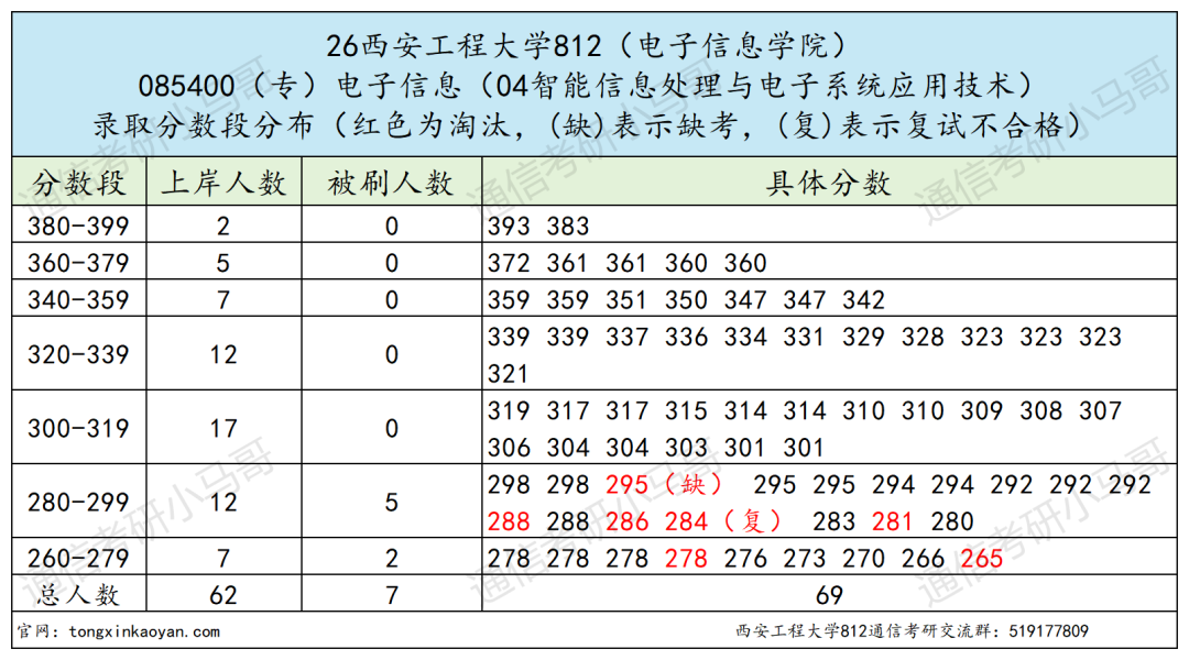 难!上强度!专业课均分下降20多分!