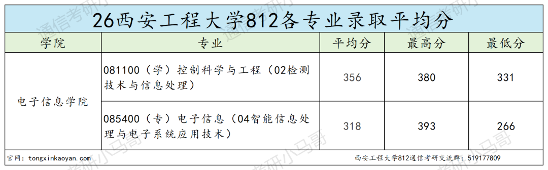 难!上强度!专业课均分下降20多分!