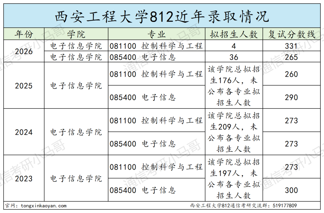 难!上强度!专业课均分下降20多分!