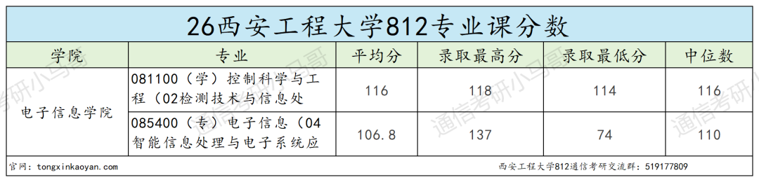难!上强度!专业课均分下降20多分!