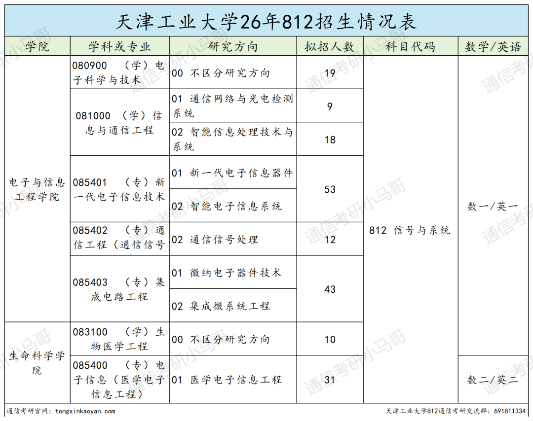 爆炸预定!热门双一流,26年多个专业复试全录!