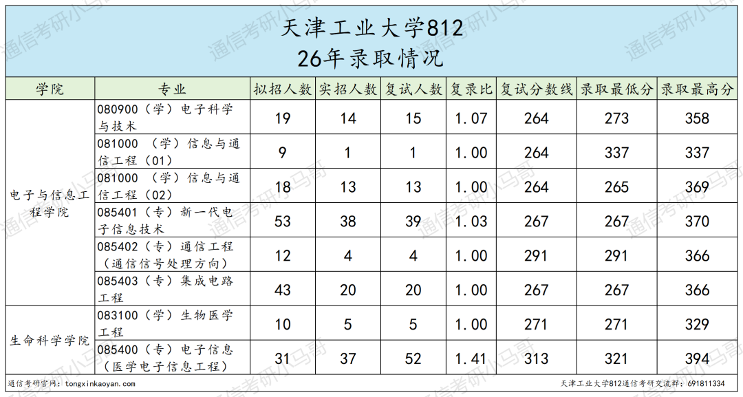 爆炸预定!热门双一流,26年多个专业复试全录!