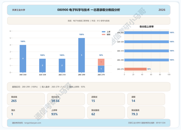 爆炸预定!热门双一流,26年多个专业复试全录!