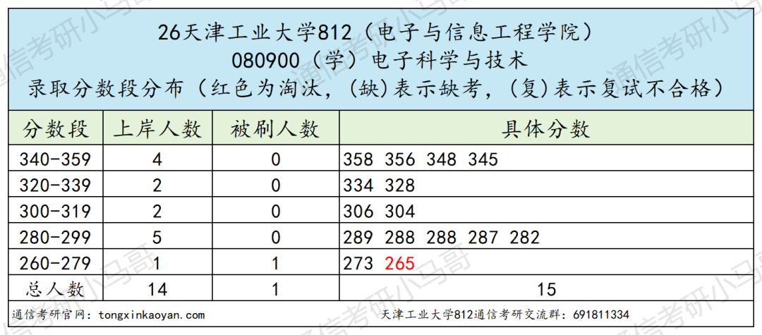 爆炸预定!热门双一流,26年多个专业复试全录!