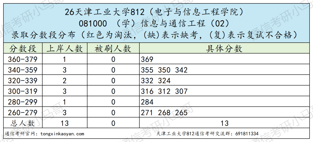爆炸预定!热门双一流,26年多个专业复试全录!