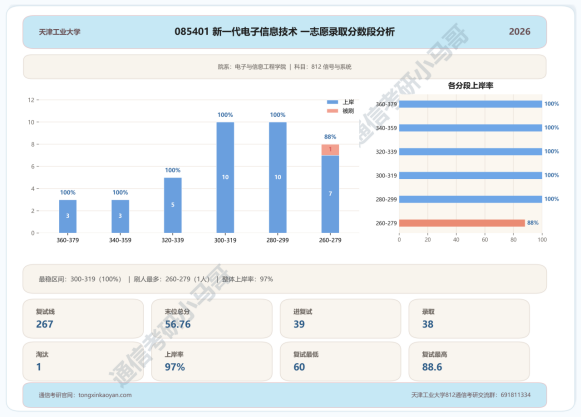 爆炸预定!热门双一流,26年多个专业复试全录!