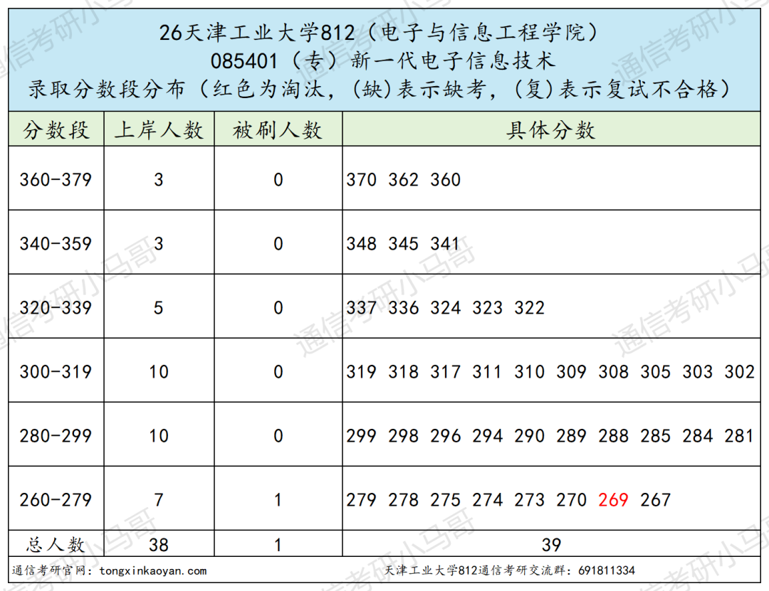 爆炸预定!热门双一流,26年多个专业复试全录!