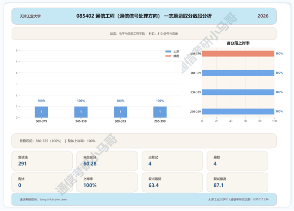 爆炸预定!热门双一流,26年多个专业复试全录!