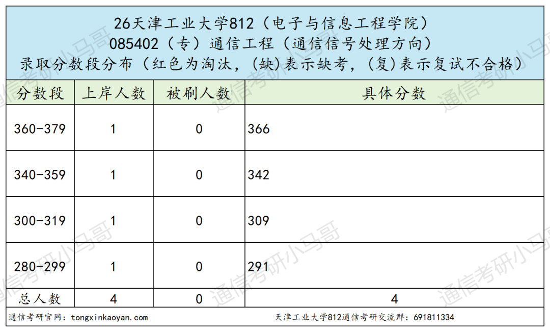 爆炸预定!热门双一流,26年多个专业复试全录!