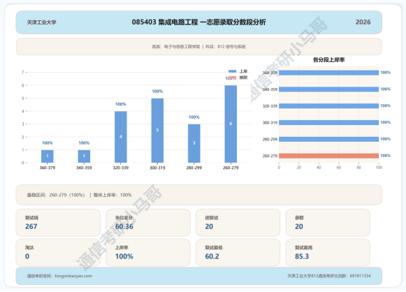 爆炸预定!热门双一流,26年多个专业复试全录!