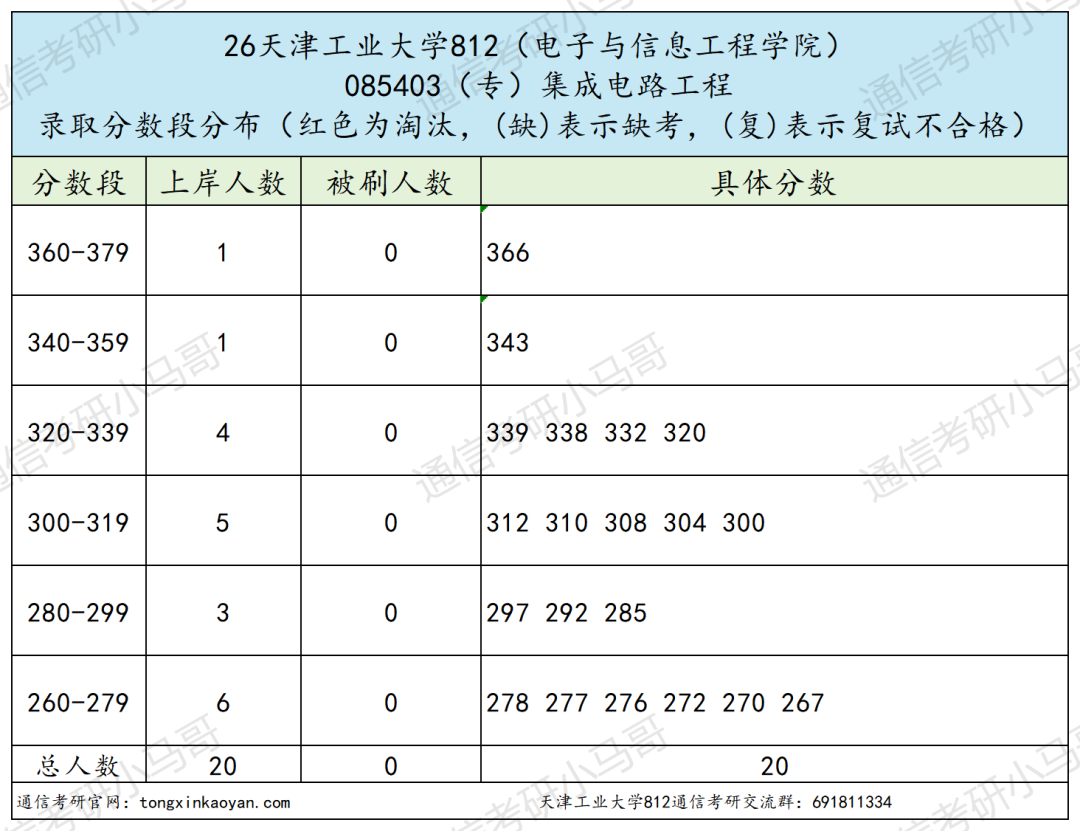 爆炸预定!热门双一流,26年多个专业复试全录!