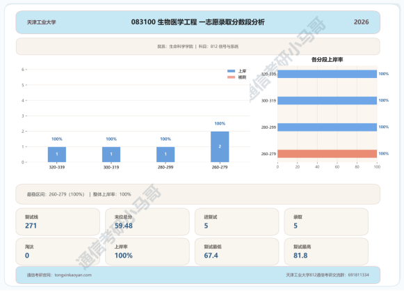 爆炸预定!热门双一流,26年多个专业复试全录!