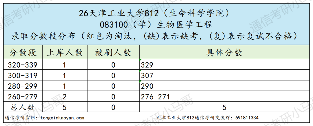 爆炸预定!热门双一流,26年多个专业复试全录!
