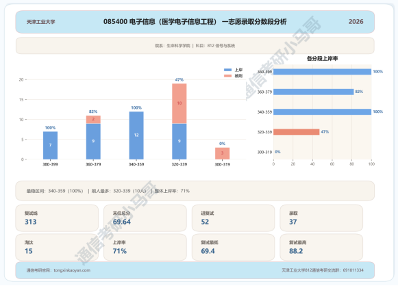 爆炸预定!热门双一流,26年多个专业复试全录!