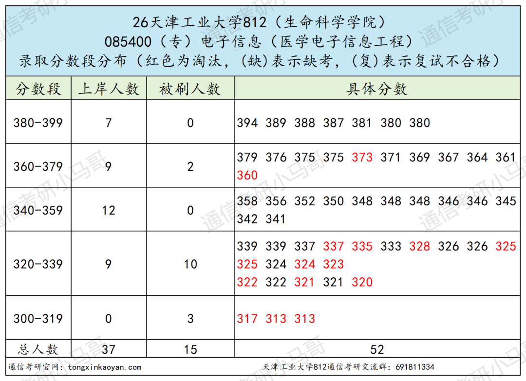 爆炸预定!热门双一流,26年多个专业复试全录!