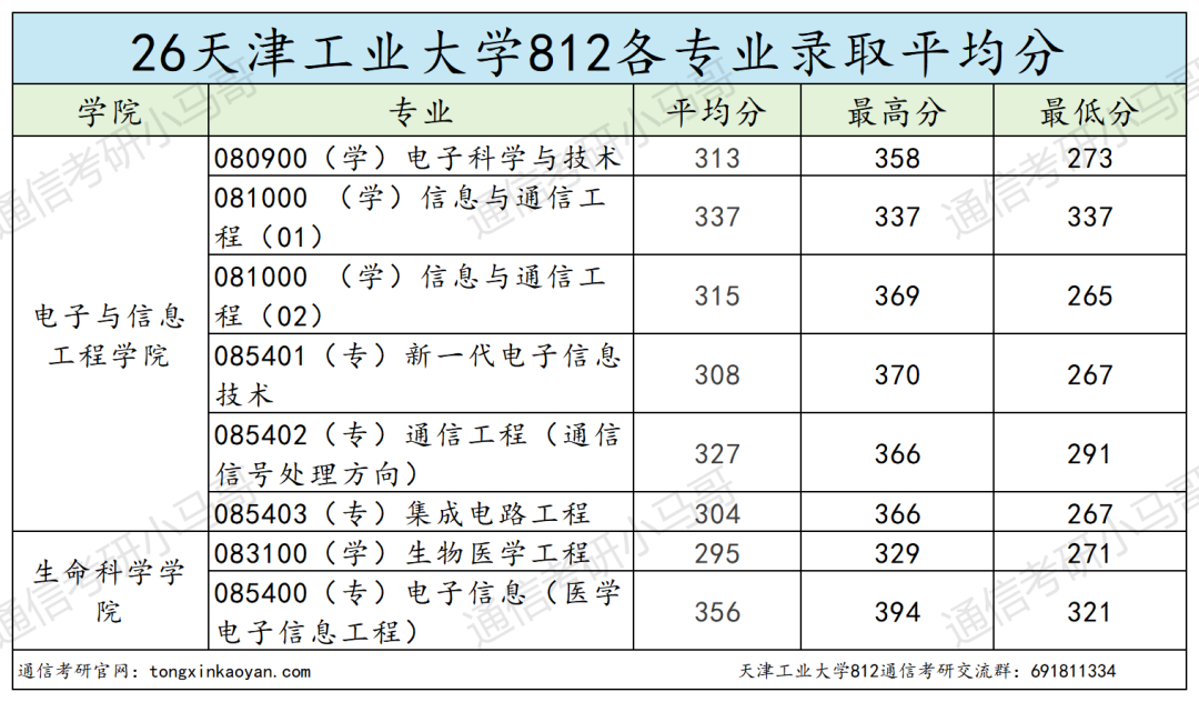 爆炸预定!热门双一流,26年多个专业复试全录!