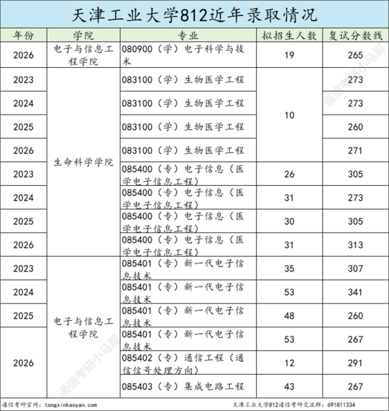 爆炸预定!热门双一流,26年多个专业复试全录!