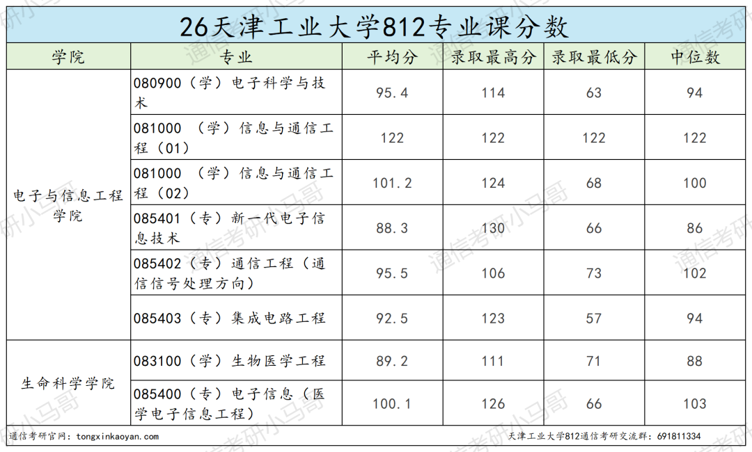 爆炸预定!热门双一流,26年多个专业复试全录!