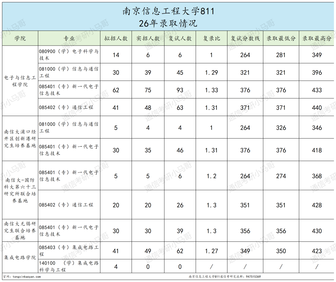 超热双一流!400+高手扎堆!