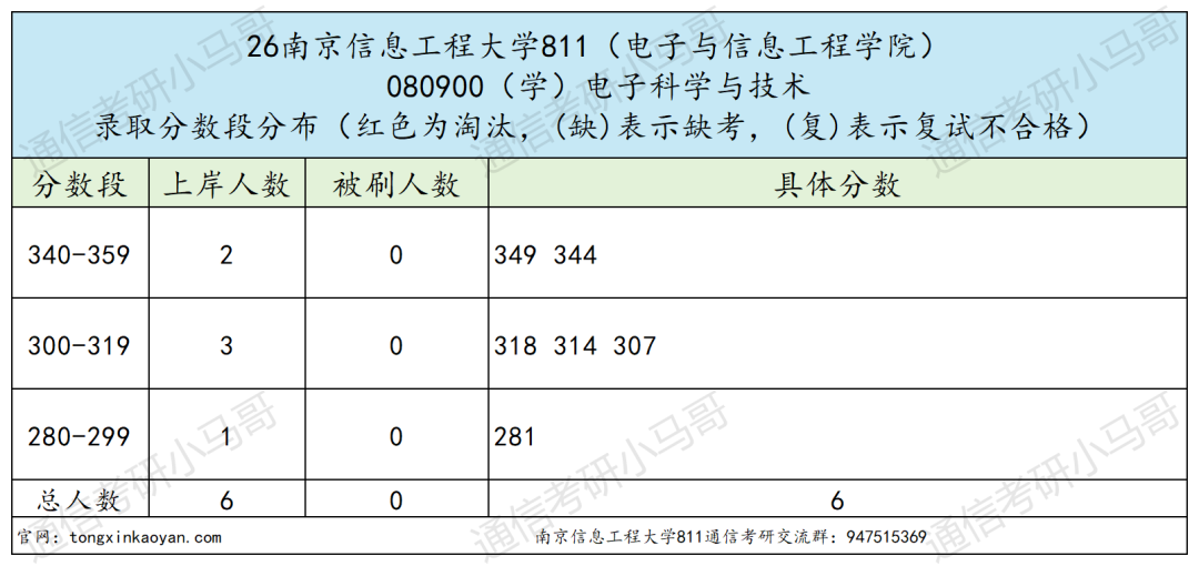 超热双一流!400+高手扎堆!