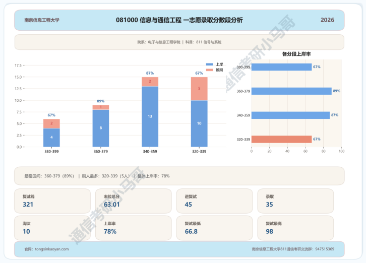 超热双一流!400+高手扎堆!