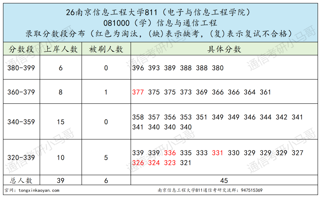 超热双一流!400+高手扎堆!