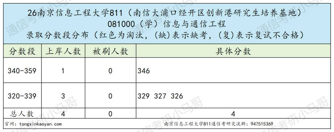 超热双一流!400+高手扎堆!