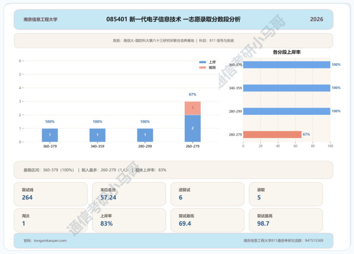 超热双一流!400+高手扎堆!